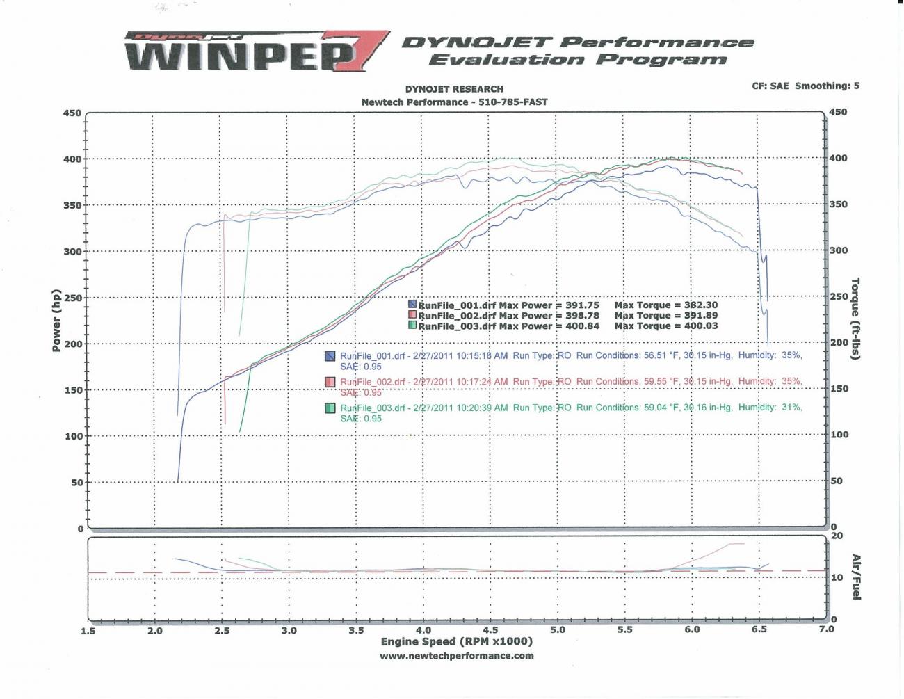 Name:  Dyno Results 022711.jpg
Views: 3164
Size:  146.0 KB