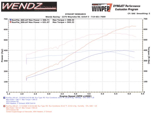 Name:  Vortech Supercharger Dyno results.jpg
Views: 38588
Size:  46.9 KB